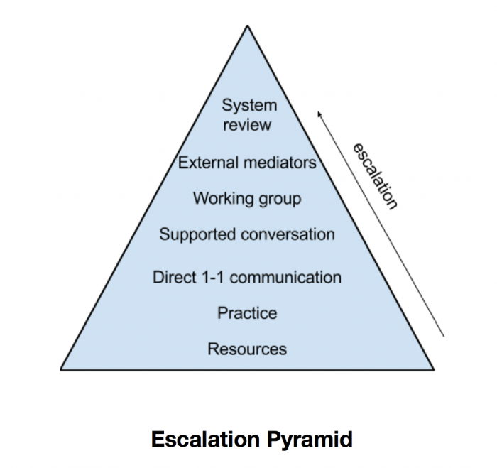 Escalation pyramid.png