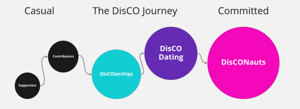 The DisCO Journey.png